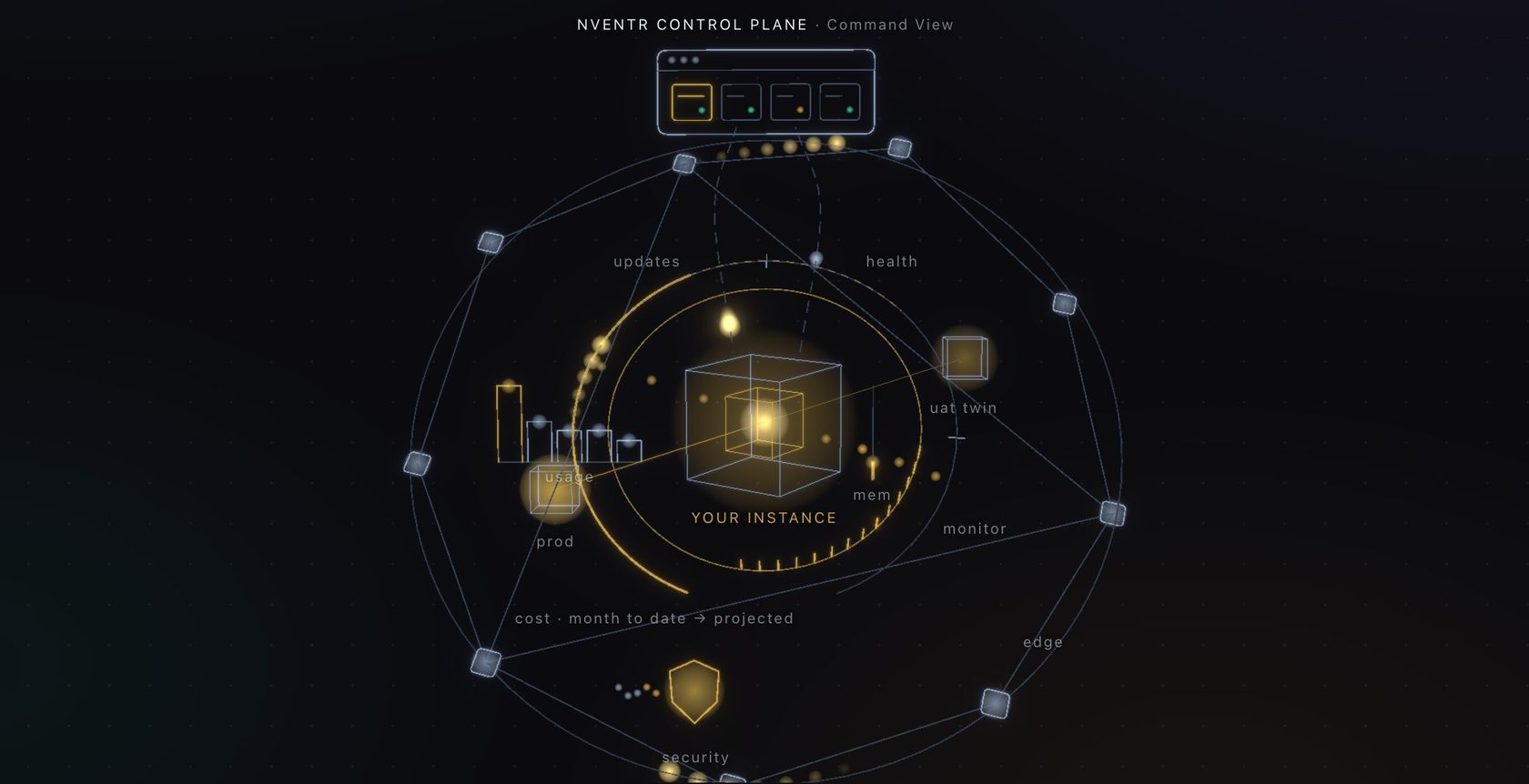 An App Kit instance at the center wearing its Command View instruments — cost arc, uptime ticks, usage, deploys, findings — orbited by security, monitoring, edge, and fleet operations from the nventr control plane.