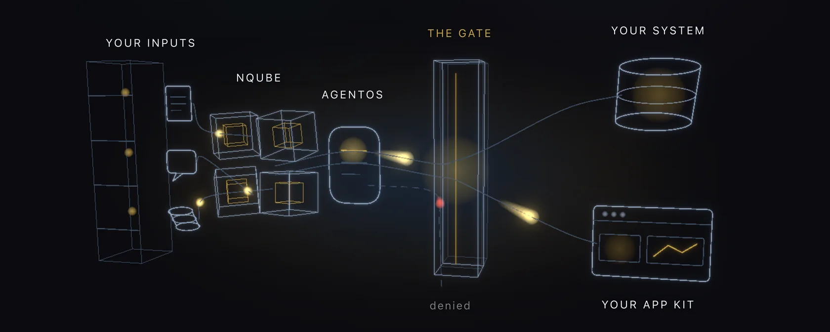 Inputs flow through nQube and agentOS to the gate, then to your system or your App Kit